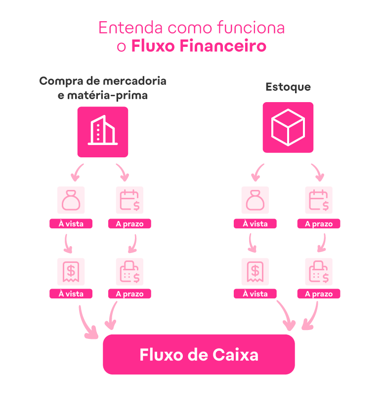 Fluxos financeiros: conheça os 8 tipos e saiba como otimizar